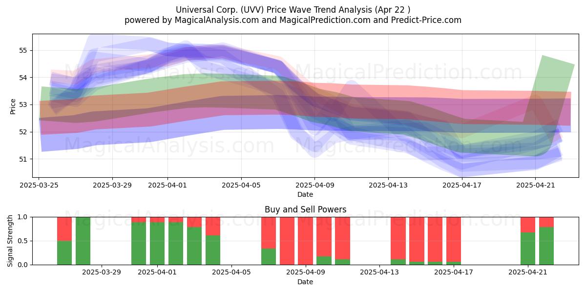 Universal Corp. (UVV) Support and Resistance area (22 Apr) 