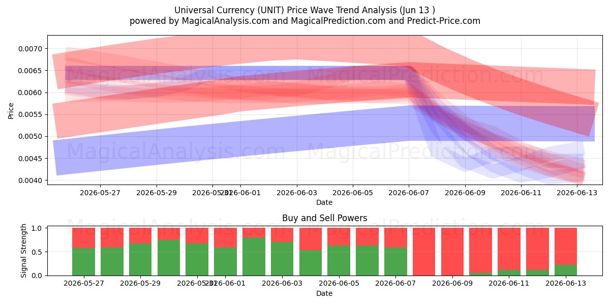  Universel valuta (UNIT) Support and Resistance area (12 Jun) 