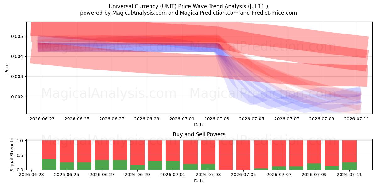  Monnaie universelle (UNIT) Support and Resistance area (10 Jul) 