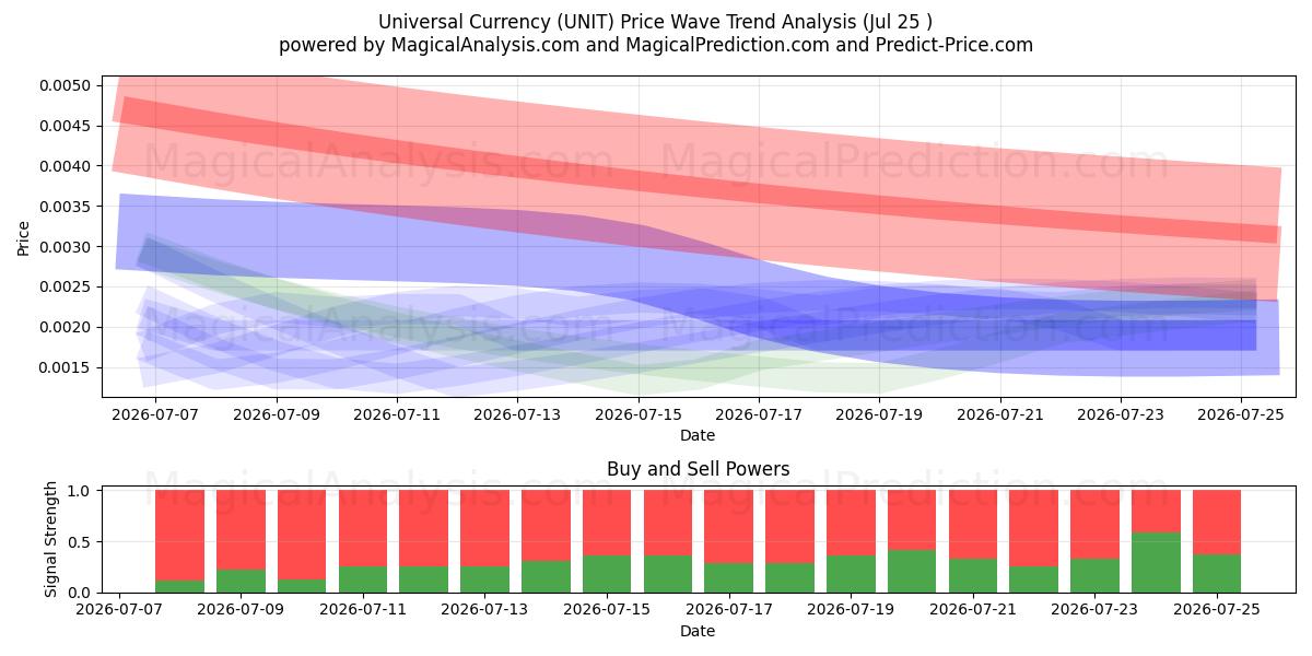  ارز جهانی (UNIT) Support and Resistance area (24 Jul) 