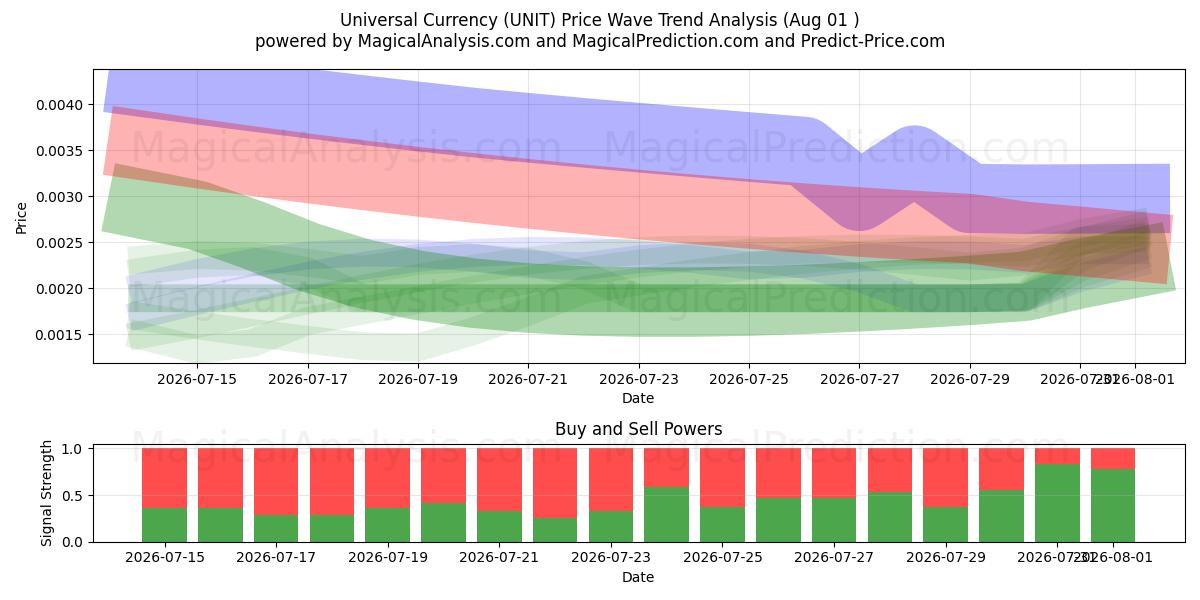  Универсальная валюта (UNIT) Support and Resistance area (31 Jul) 