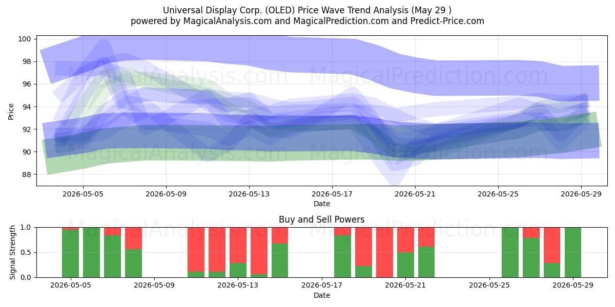  Universal Display Corp. (OLED) Support and Resistance area (28 May) 