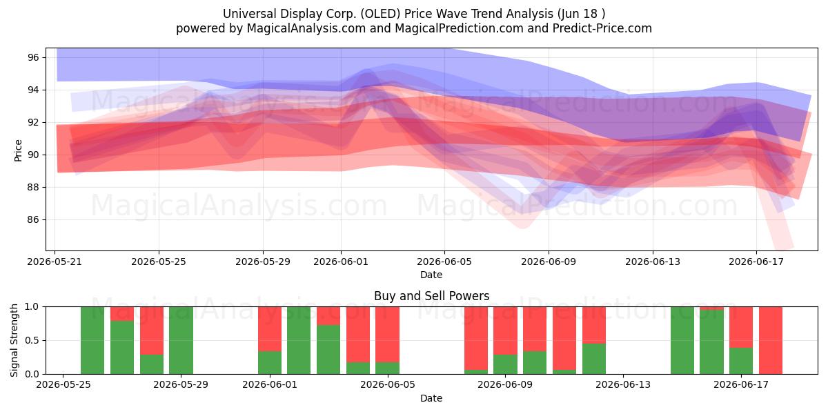  Universal Display Corp. (OLED) Support and Resistance area (17 Jun) 