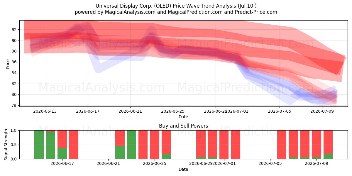  Universal Display Corp. (OLED) Support and Resistance area (09 Jul) 