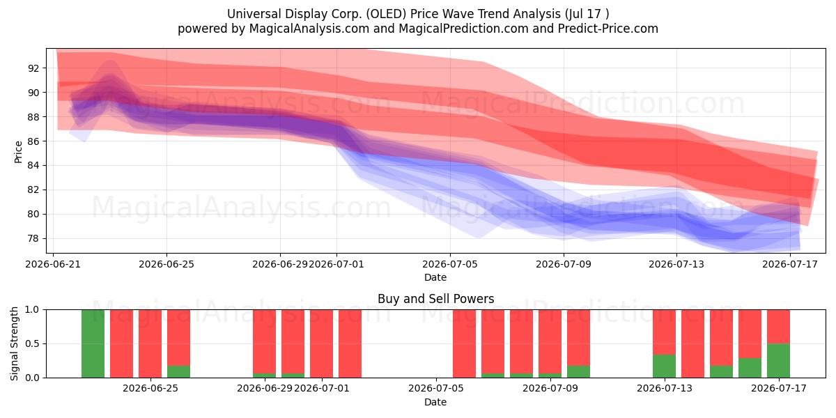  Universal Display Corp. (OLED) Support and Resistance area (16 Jul) 