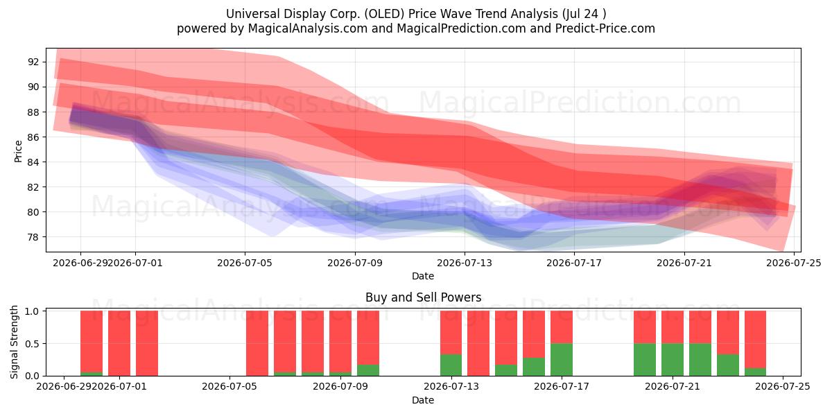  Universal Display Corp. (OLED) Support and Resistance area (23 Jul) 