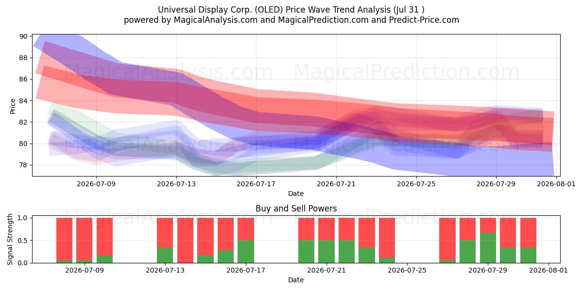  Universal Display Corp. (OLED) Support and Resistance area (30 Jul) 