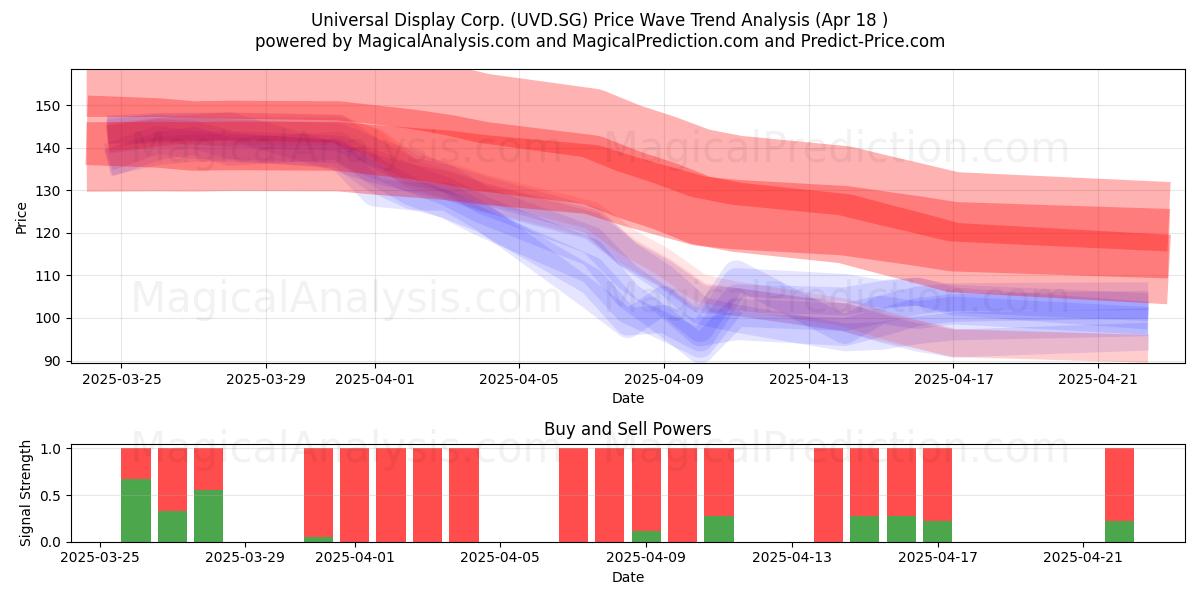  Universal Display Corp. (UVD.SG) Support and Resistance area (18 Apr) 