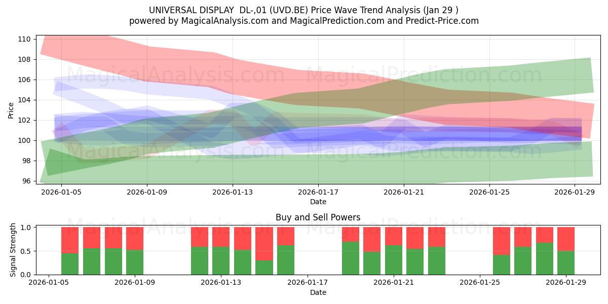  UNIVERSAL DISPLAY  DL-,01 (UVD.BE) Support and Resistance area (28 Jan) 
