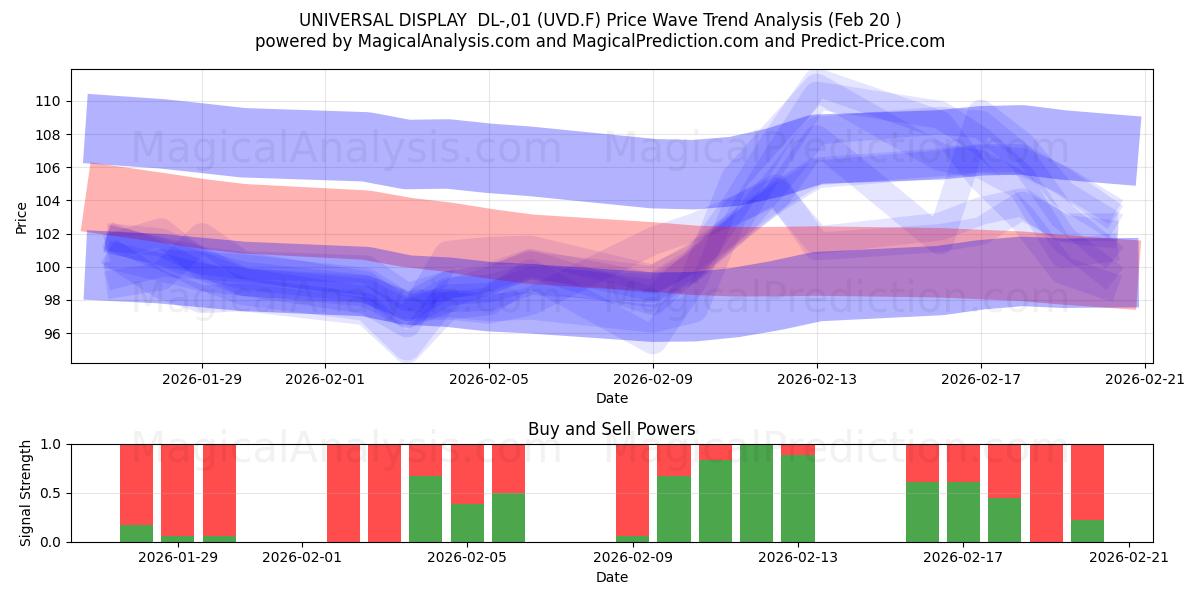  UNIVERSAL DISPLAY  DL-,01 (UVD.F) Support and Resistance area (19 Feb) 