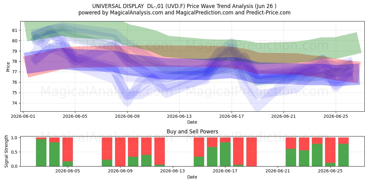  UNIVERSAL DISPLAY  DL-,01 (UVD.F) Support and Resistance area (25 Jun) 