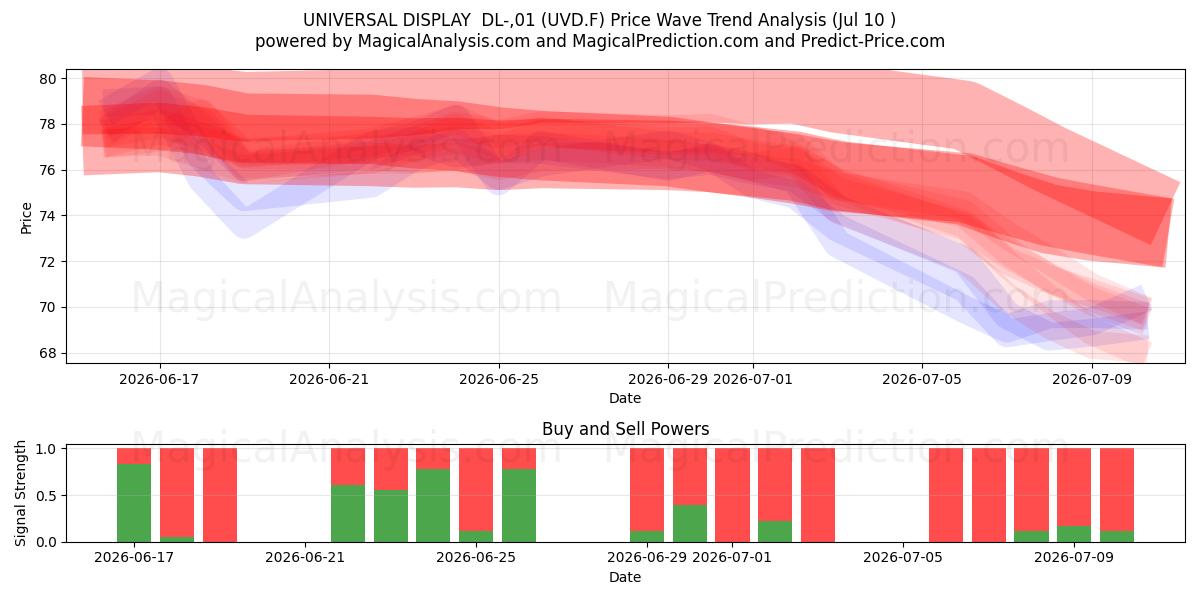  UNIVERSAL DISPLAY  DL-,01 (UVD.F) Support and Resistance area (09 Jul) 