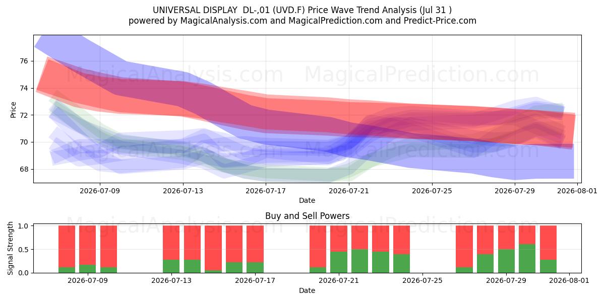  UNIVERSAL DISPLAY  DL-,01 (UVD.F) Support and Resistance area (30 Jul) 