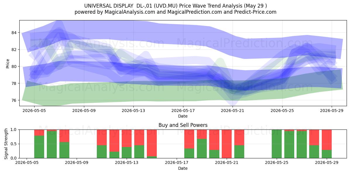  UNIVERSAL DISPLAY  DL-,01 (UVD.MU) Support and Resistance area (28 May) 