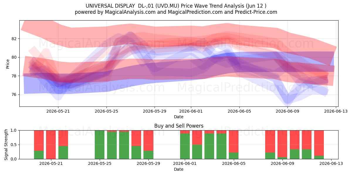  UNIVERSAL DISPLAY  DL-,01 (UVD.MU) Support and Resistance area (11 Jun) 