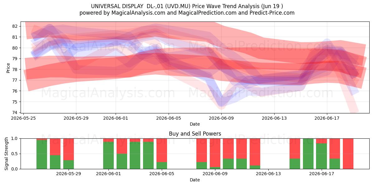  UNIVERSAL DISPLAY  DL-,01 (UVD.MU) Support and Resistance area (18 Jun) 