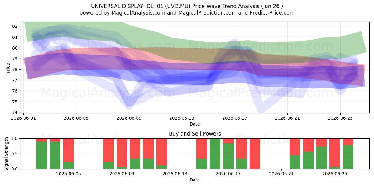  UNIVERSAL DISPLAY  DL-,01 (UVD.MU) Support and Resistance area (25 Jun) 