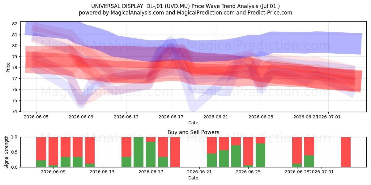  UNIVERSAL DISPLAY  DL-,01 (UVD.MU) Support and Resistance area (30 Jun) 