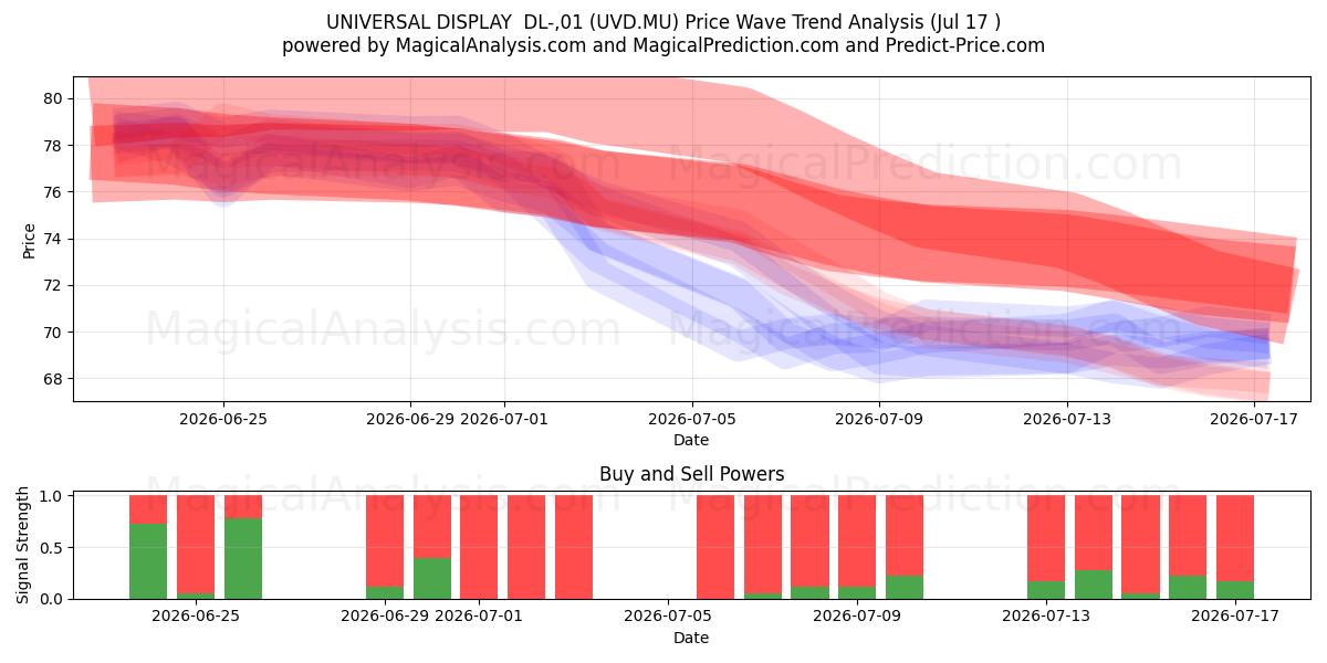 UNIVERSAL DISPLAY  DL-,01 (UVD.MU) Support and Resistance area (16 Jul) 
