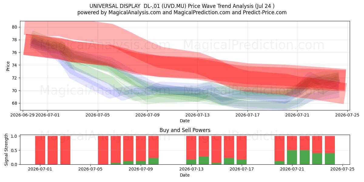  UNIVERSAL DISPLAY  DL-,01 (UVD.MU) Support and Resistance area (23 Jul) 