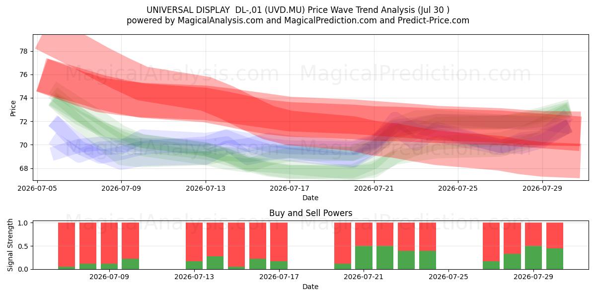  UNIVERSAL DISPLAY  DL-,01 (UVD.MU) Support and Resistance area (29 Jul) 