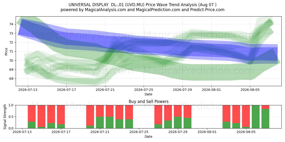  UNIVERSAL DISPLAY  DL-,01 (UVD.MU) Support and Resistance area (06 Aug) 