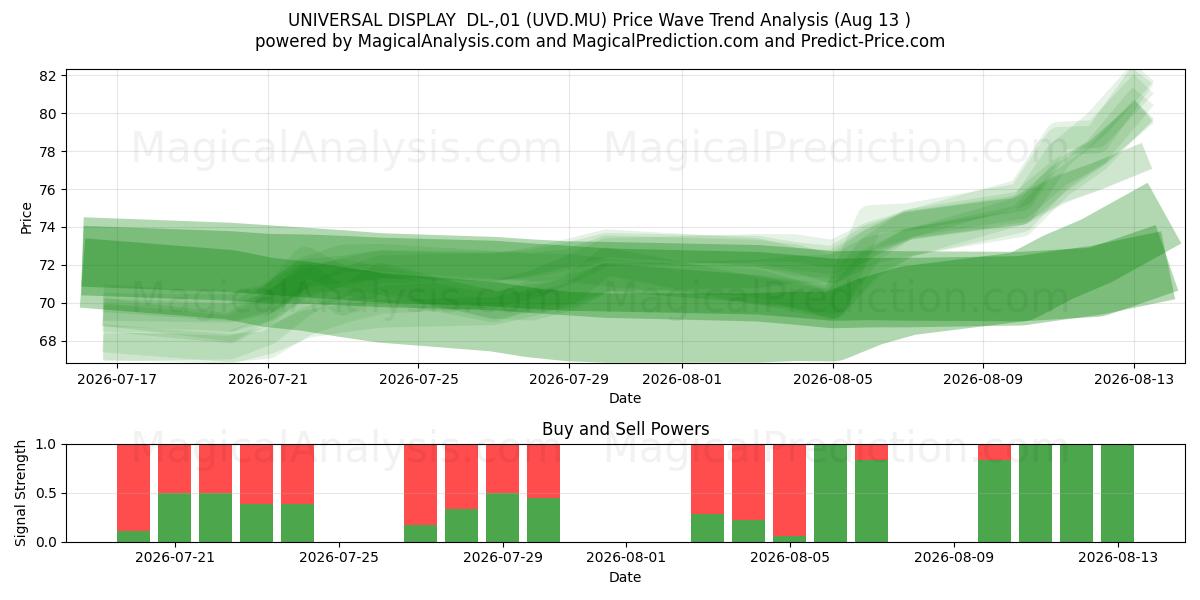  UNIVERSAL DISPLAY  DL-,01 (UVD.MU) Support and Resistance area (12 Aug) 