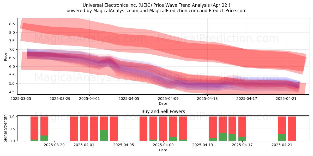  Universal Electronics Inc. (UEIC) Support and Resistance area (22 Apr) 