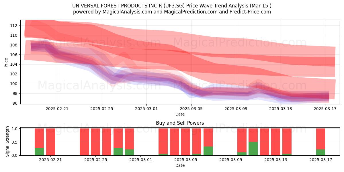  UNIVERSAL FOREST PRODUCTS INC.R (UF3.SG) Support and Resistance area (15 Mar) 
