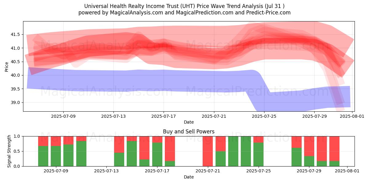  Universal Health Realty Income Trust (UHT) Support and Resistance area (30 Jul) 
