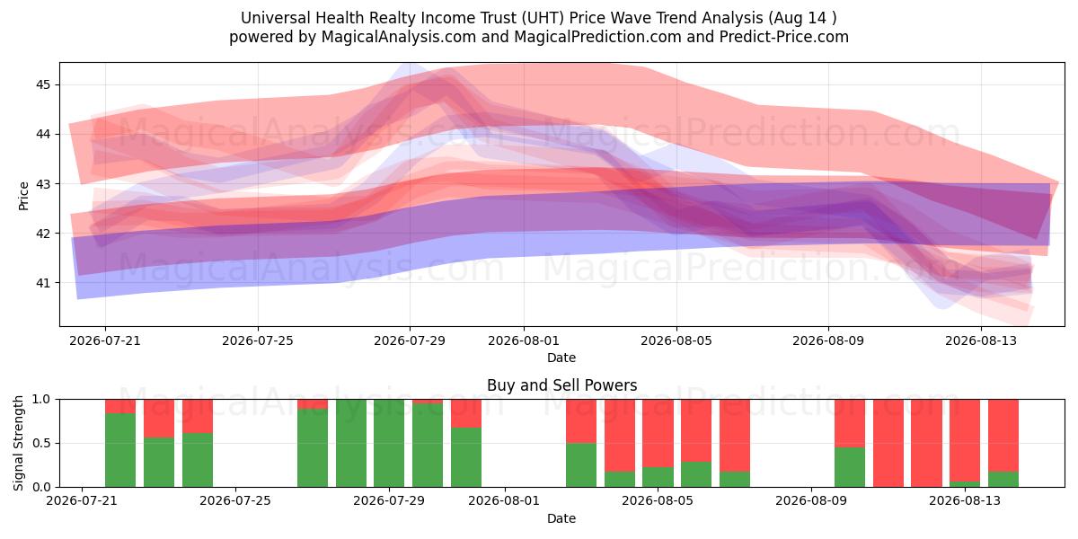  Universal Health Realty Income Trust (UHT) Support and Resistance area (13 Aug) 