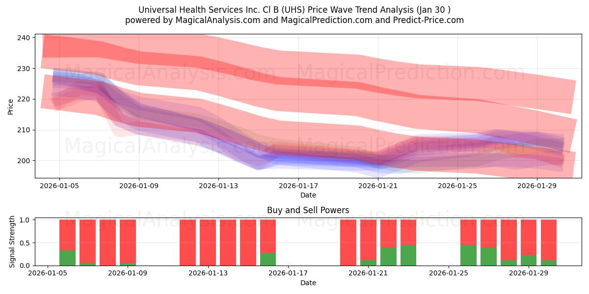  Universal Health Services Inc. Cl B (UHS) Support and Resistance area (29 Jan) 