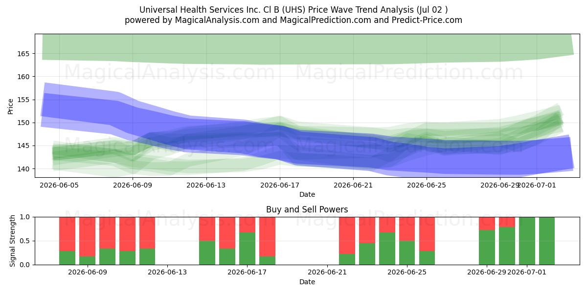  Universal Health Services Inc. Cl B (UHS) Support and Resistance area (01 Jul) 