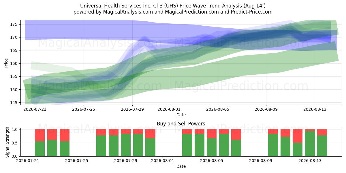  Universal Health Services Inc. Cl B (UHS) Support and Resistance area (13 Aug) 