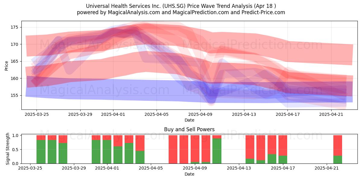  Universal Health Services Inc. (UHS.SG) Support and Resistance area (18 Apr) 