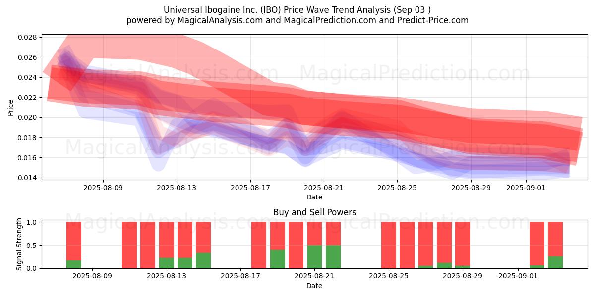  Universal Ibogaine Inc. (IBO) Support and Resistance area (06 Aug) 