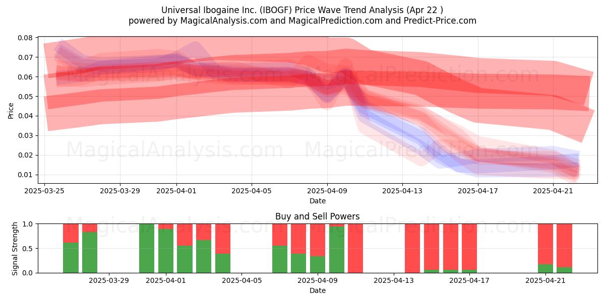  Universal Ibogaine Inc. (IBOGF) Support and Resistance area (22 Apr) 