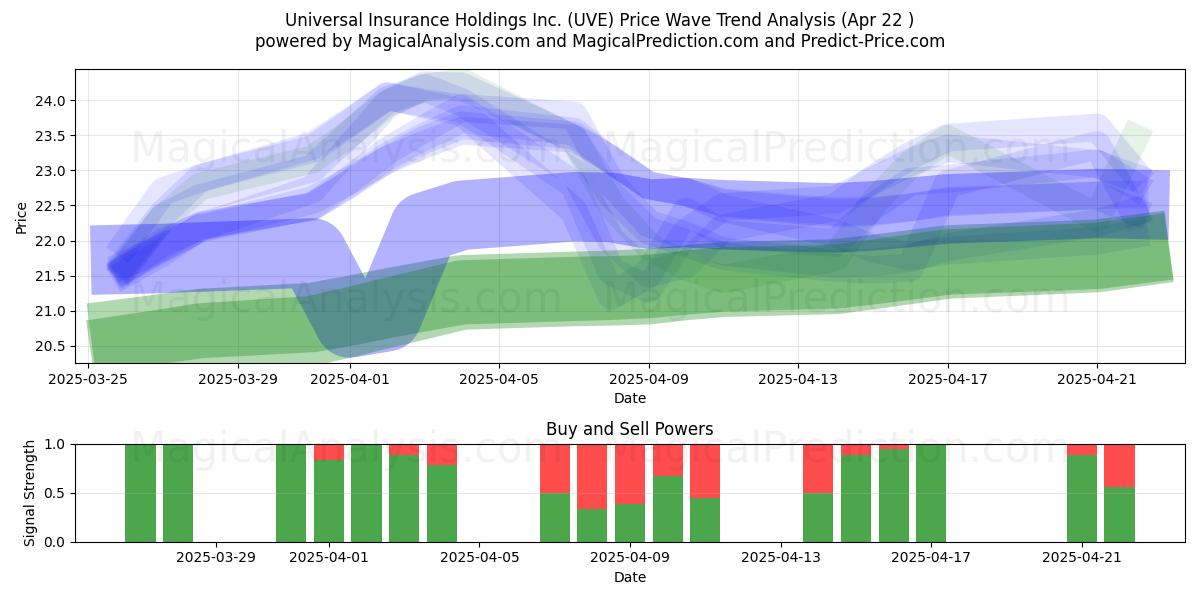 Universal Insurance Holdings Inc. (UVE) Support and Resistance area (22 Apr) 