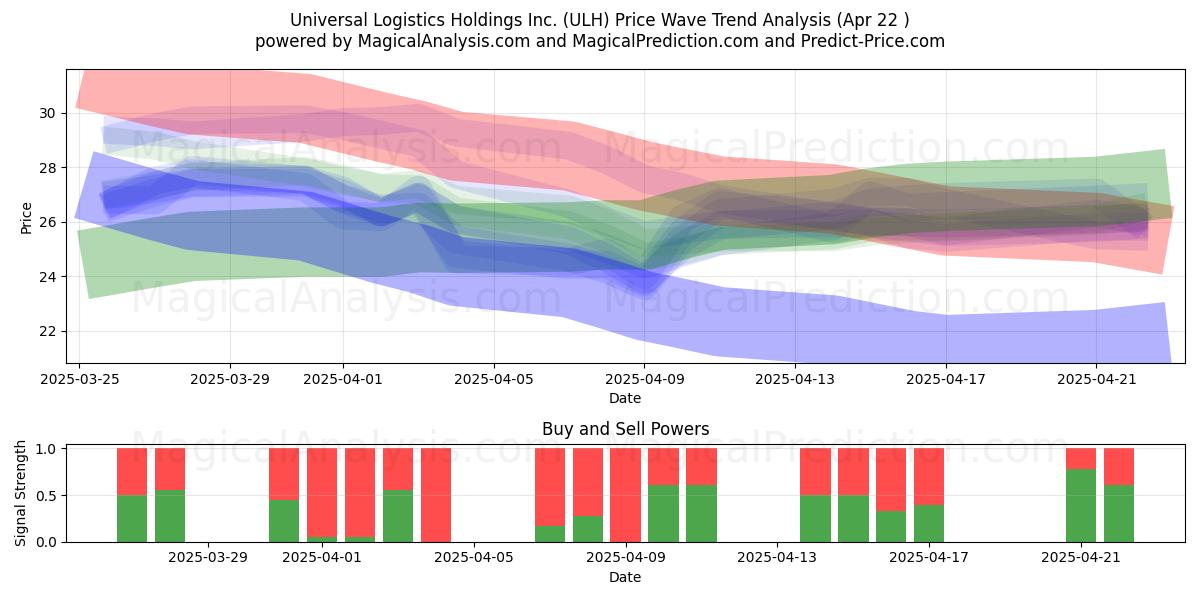  Universal Logistics Holdings Inc. (ULH) Support and Resistance area (22 Apr) 