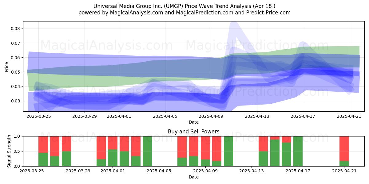  Universal Media Group Inc. (UMGP) Support and Resistance area (18 Apr) 