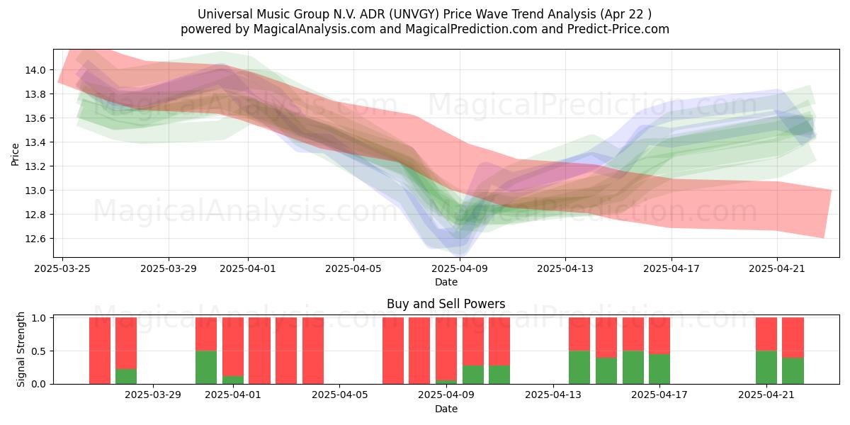  Universal Music Group N.V. ADR (UNVGY) Support and Resistance area (22 Apr) 