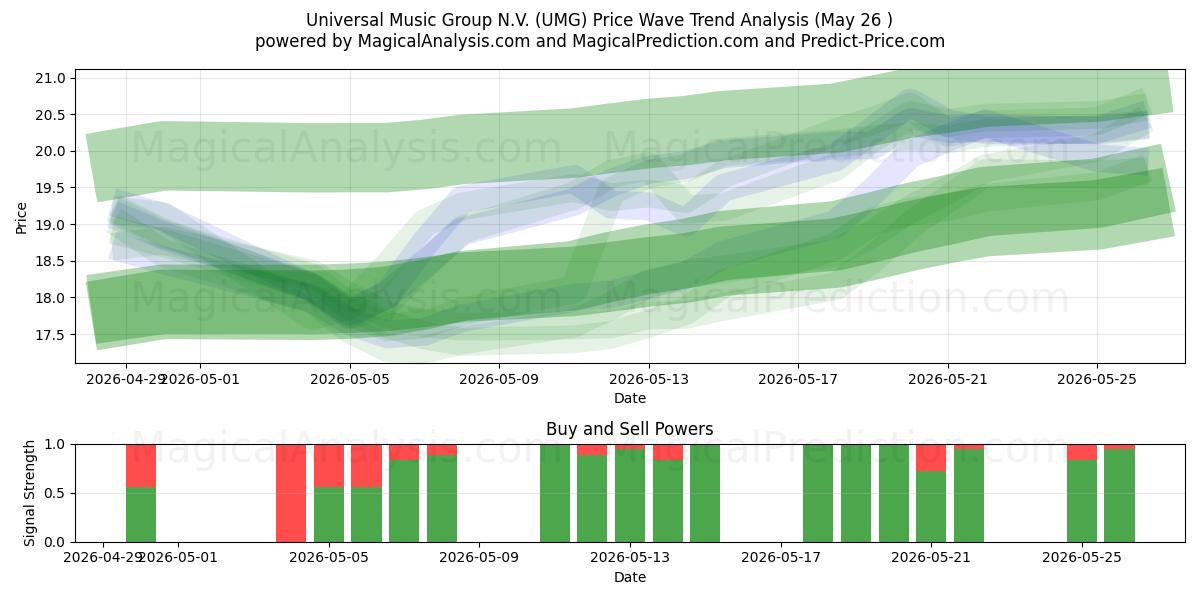  Universal Music Group N.V. (UMG) Support and Resistance area (25 May) 