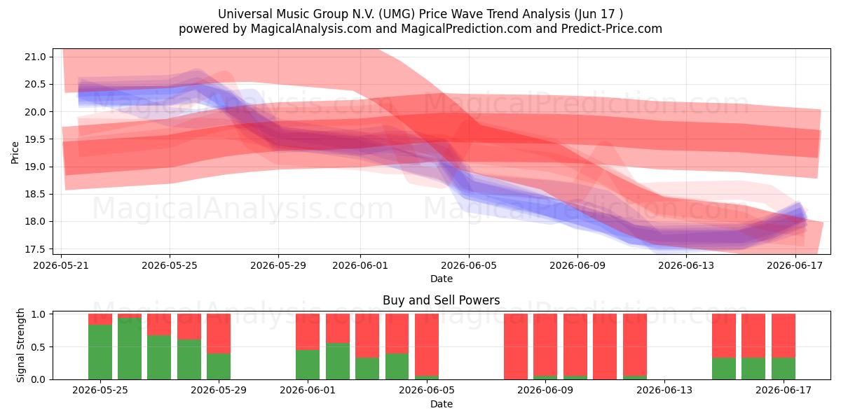  Universal Music Group N.V. (UMG) Support and Resistance area (16 Jun) 