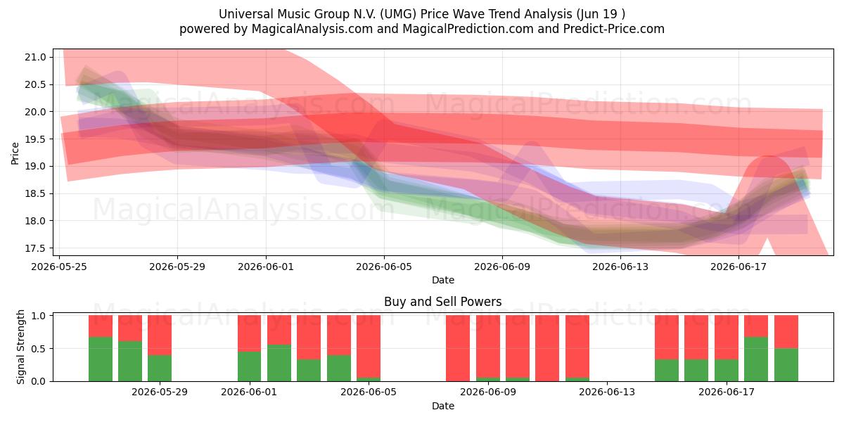  Universal Music Group N.V. (UMG) Support and Resistance area (17 Jun) 