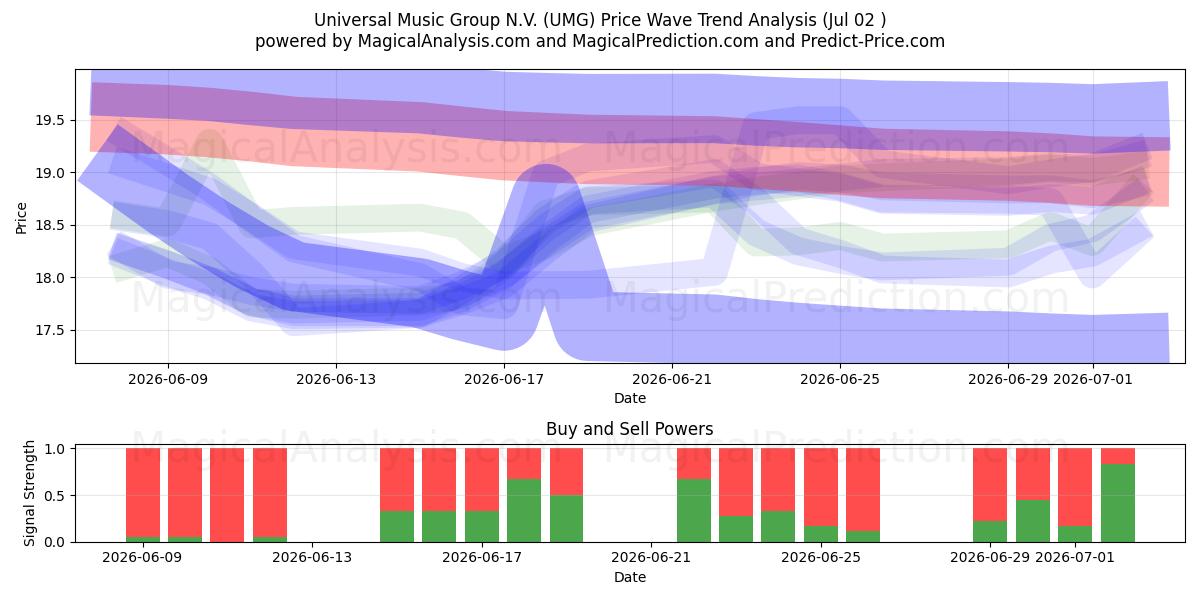  Universal Music Group N.V. (UMG) Support and Resistance area (01 Jul) 