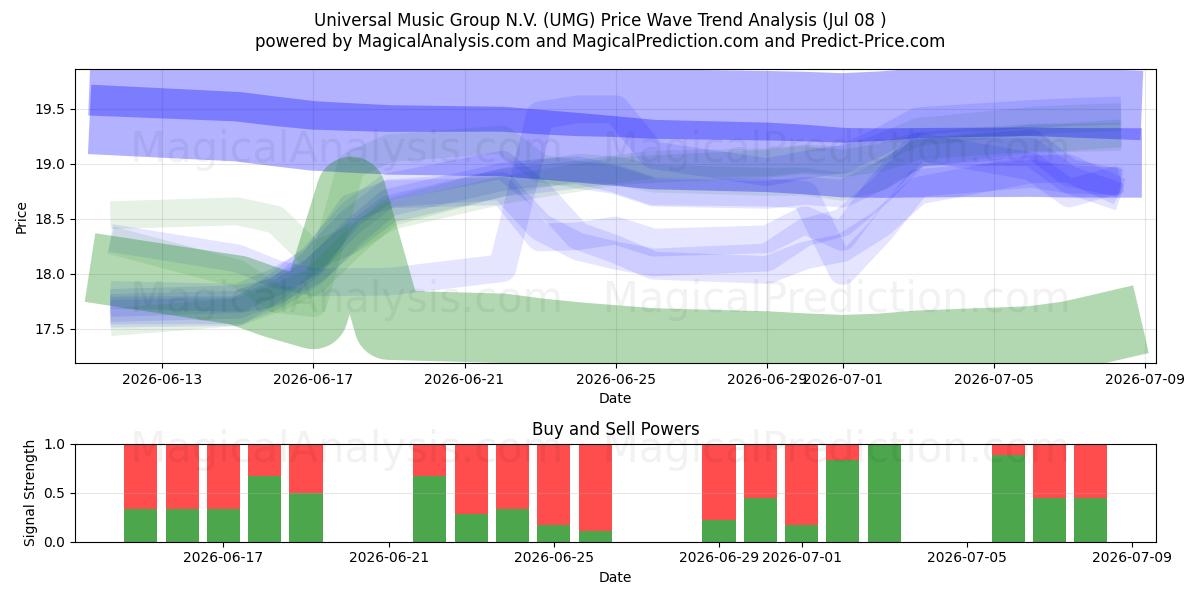  Universal Music Group N.V. (UMG) Support and Resistance area (07 Jul) 