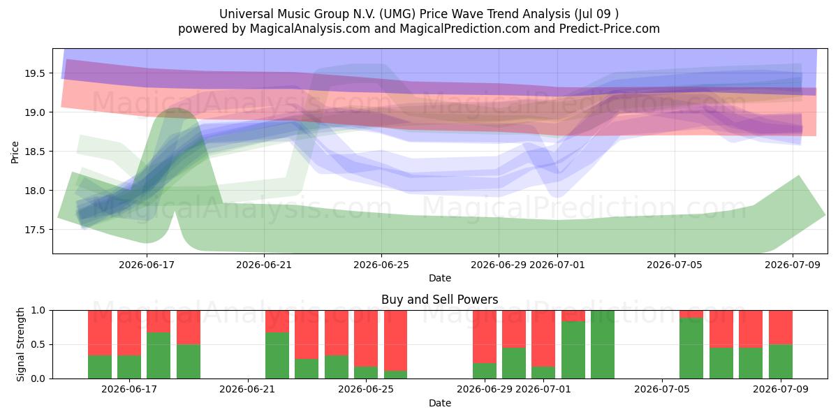  Universal Music Group N.V. (UMG) Support and Resistance area (08 Jul) 