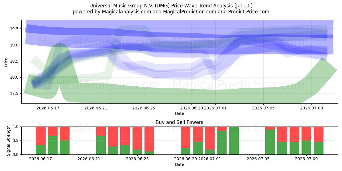  Universal Music Group N.V. (UMG) Support and Resistance area (09 Jul) 