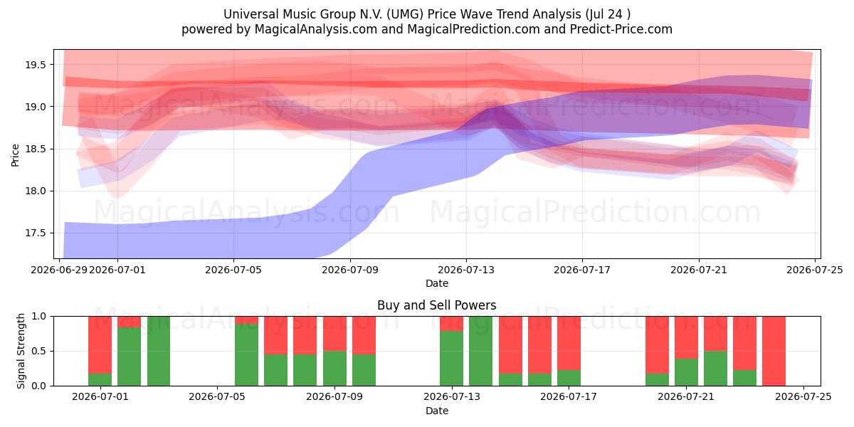  Universal Music Group N.V. (UMG) Support and Resistance area (23 Jul) 