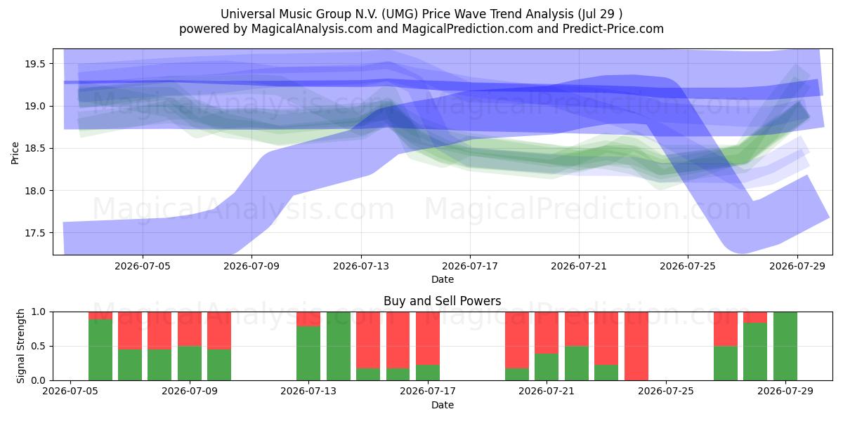  Universal Music Group N.V. (UMG) Support and Resistance area (28 Jul) 